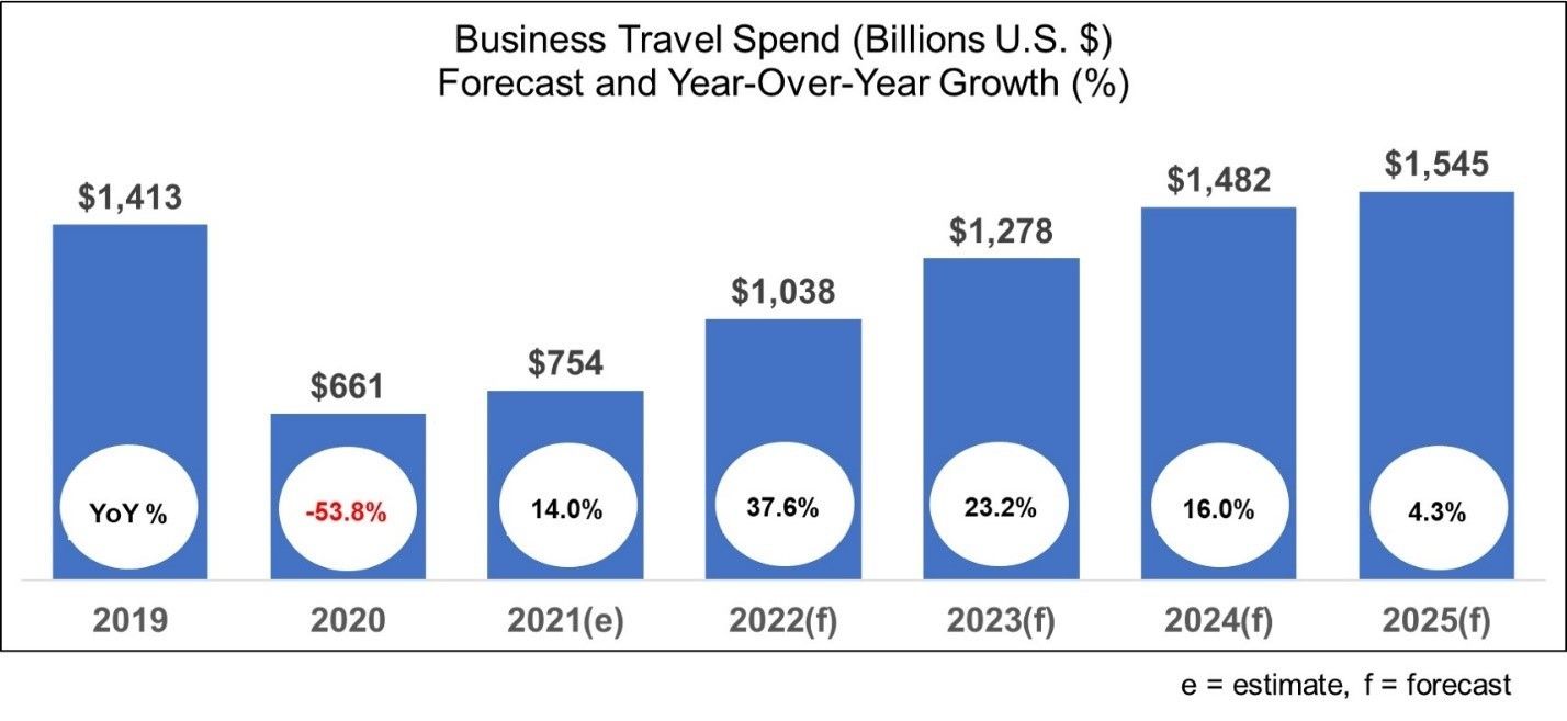 GBTA Business travel spend to recover by 2024 Business Travel News